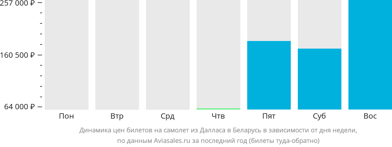 Динамика цен билетов на самолёт из Далласа в Беларусь в зависимости от дня недели
