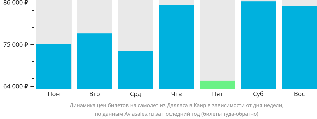 Динамика цен билетов на самолёт из Далласа в Каир в зависимости от дня недели