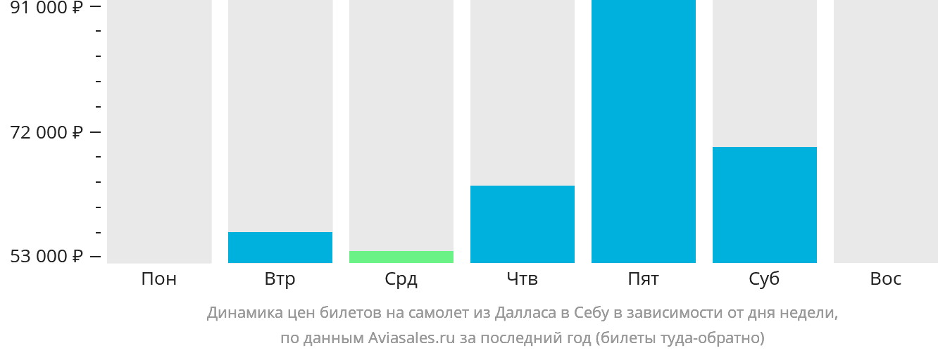 Динамика цен билетов на самолёт из Далласа в Себу в зависимости от дня недели