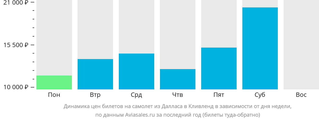 Динамика цен билетов на самолёт из Далласа в Кливленд в зависимости от дня недели