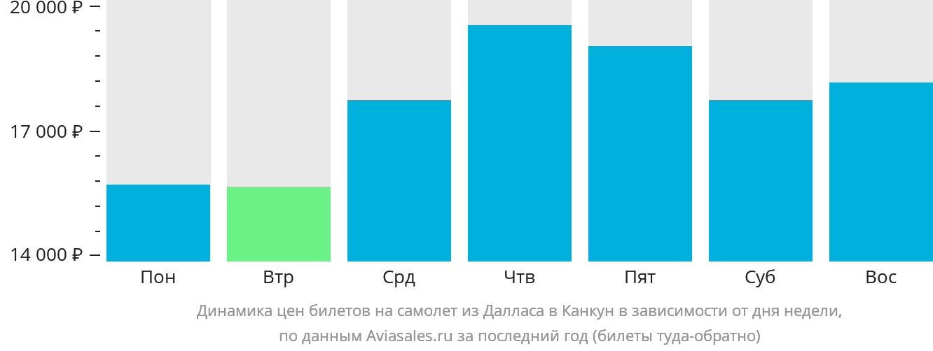 Динамика цен билетов на самолёт из Далласа в Канкун в зависимости от дня недели