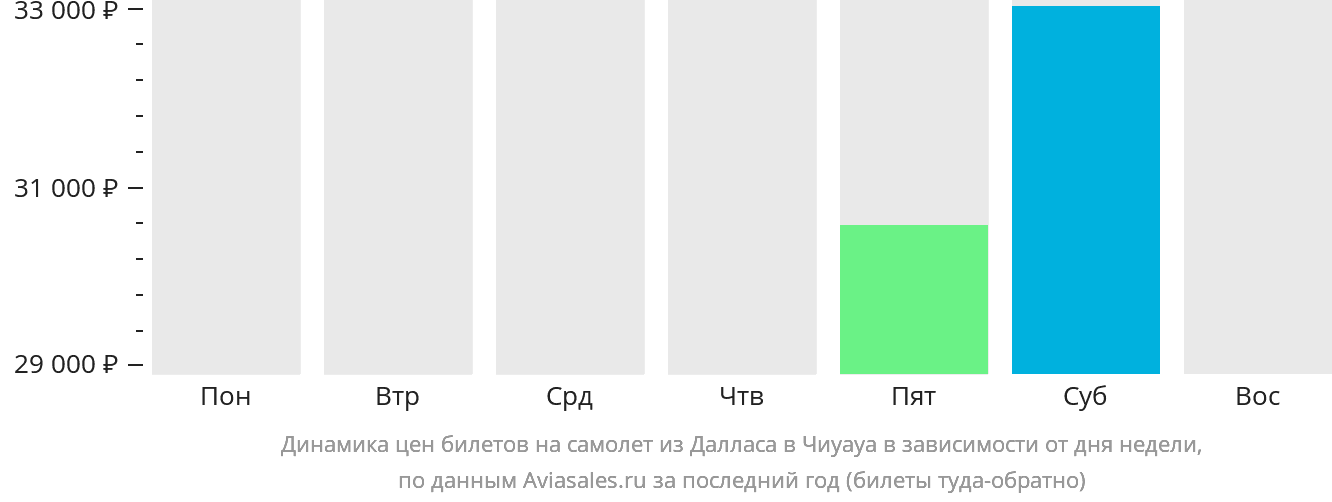 Динамика цен билетов на самолёт из Далласа в Чиуауа в зависимости от дня недели