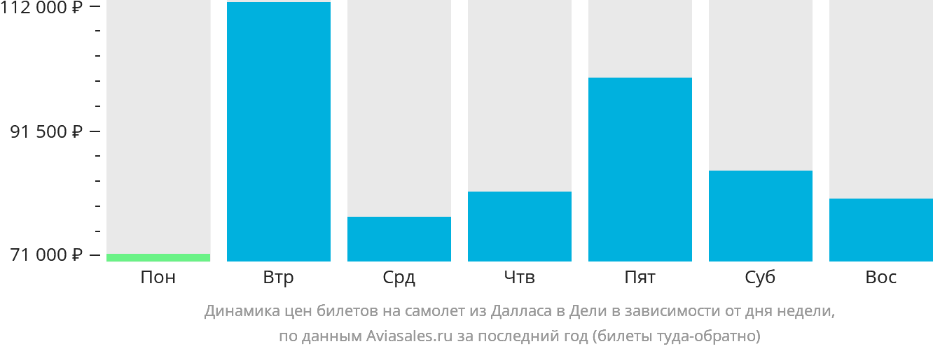 Динамика цен билетов на самолёт из Далласа в Дели в зависимости от дня недели