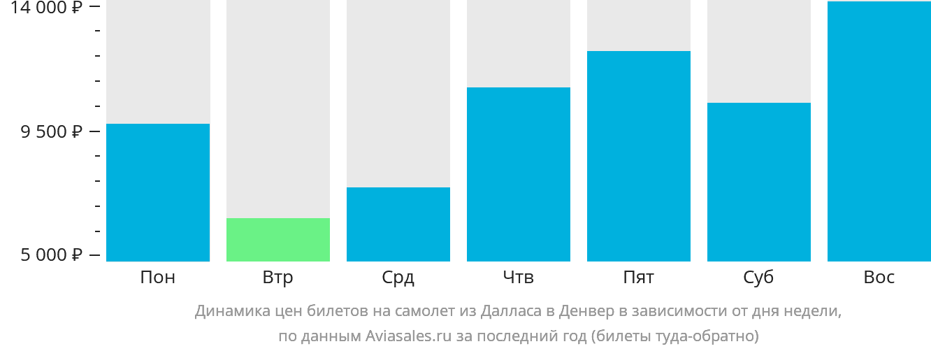Динамика цен билетов на самолёт из Далласа в Денвер в зависимости от дня недели