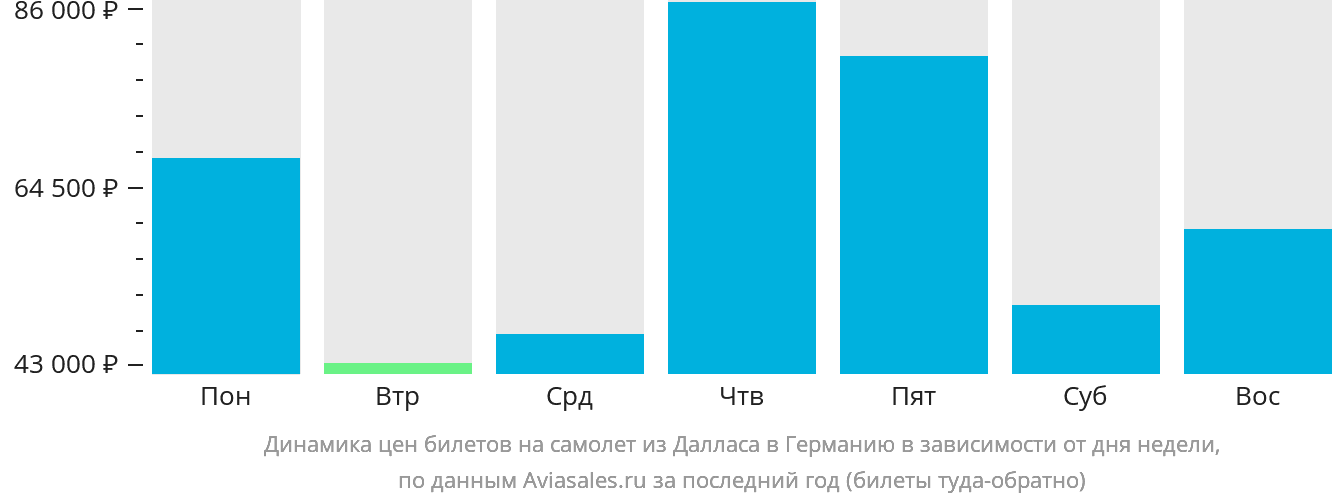 Динамика цен билетов на самолёт из Далласа в Германию в зависимости от дня недели