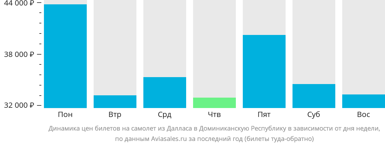 Динамика цен билетов на самолёт из Далласа в Доминиканскую Республику в зависимости от дня недели