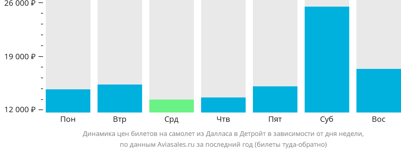 Динамика цен билетов на самолёт из Далласа в Детройт в зависимости от дня недели