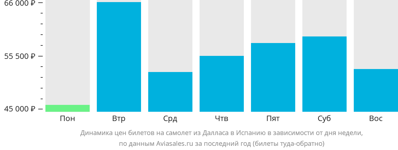 Динамика цен билетов на самолёт из Далласа в Испанию в зависимости от дня недели