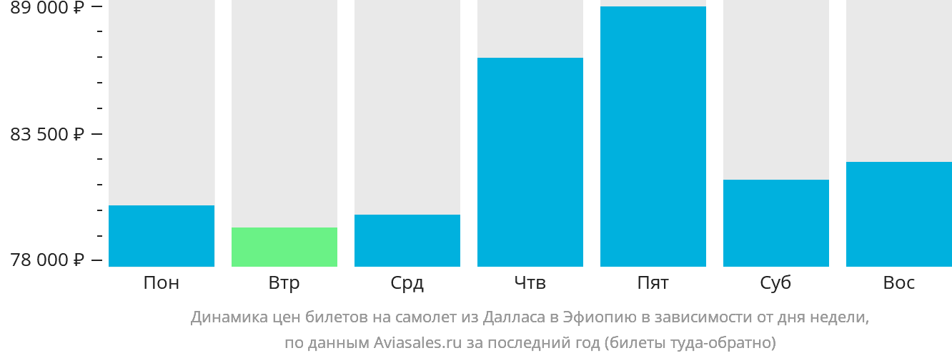 Динамика цен билетов на самолёт из Далласа в Эфиопию в зависимости от дня недели