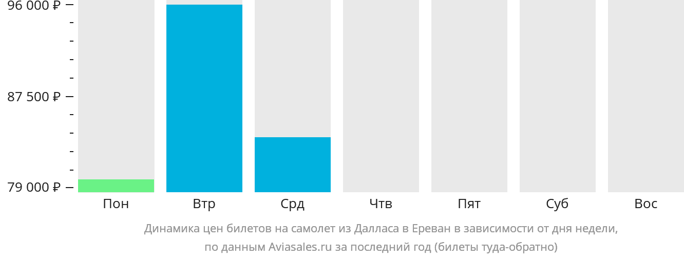 Динамика цен билетов на самолёт из Далласа в Ереван в зависимости от дня недели