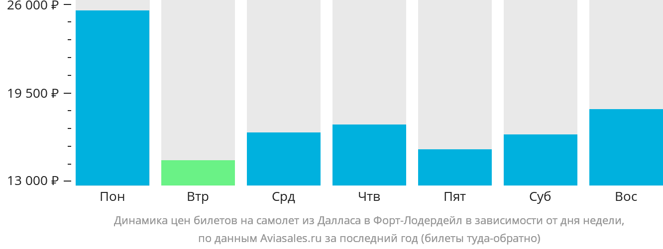 Динамика цен билетов на самолёт из Далласа в Форт-Лодердейл в зависимости от дня недели