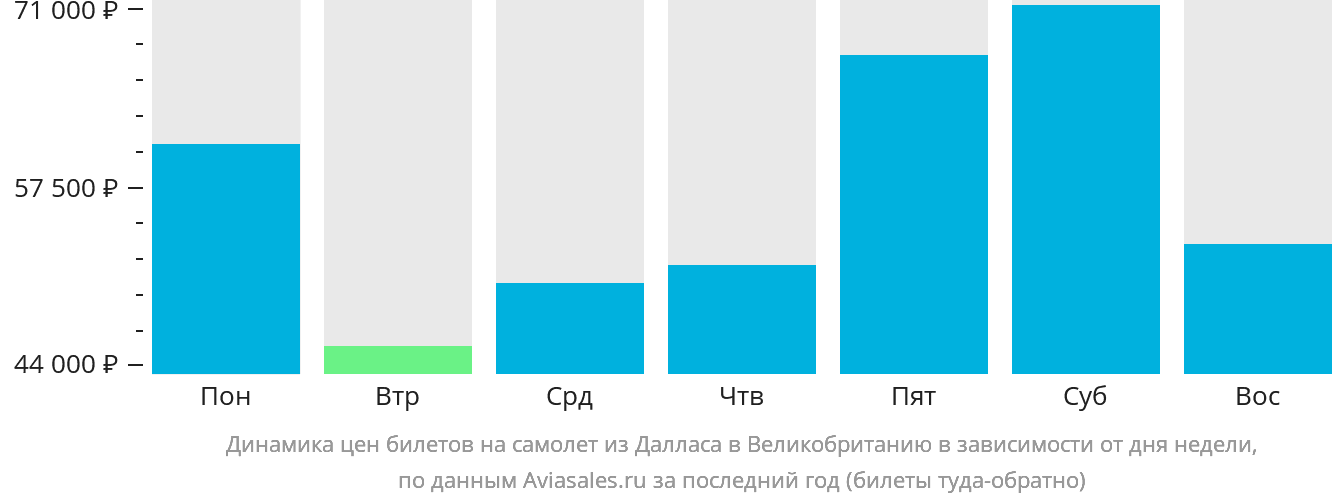 Динамика цен билетов на самолёт из Далласа в Великобританию в зависимости от дня недели