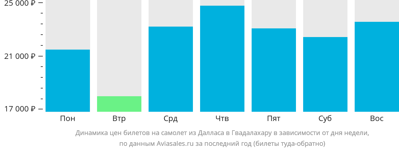 Динамика цен билетов на самолёт из Далласа в Гвадалахару в зависимости от дня недели