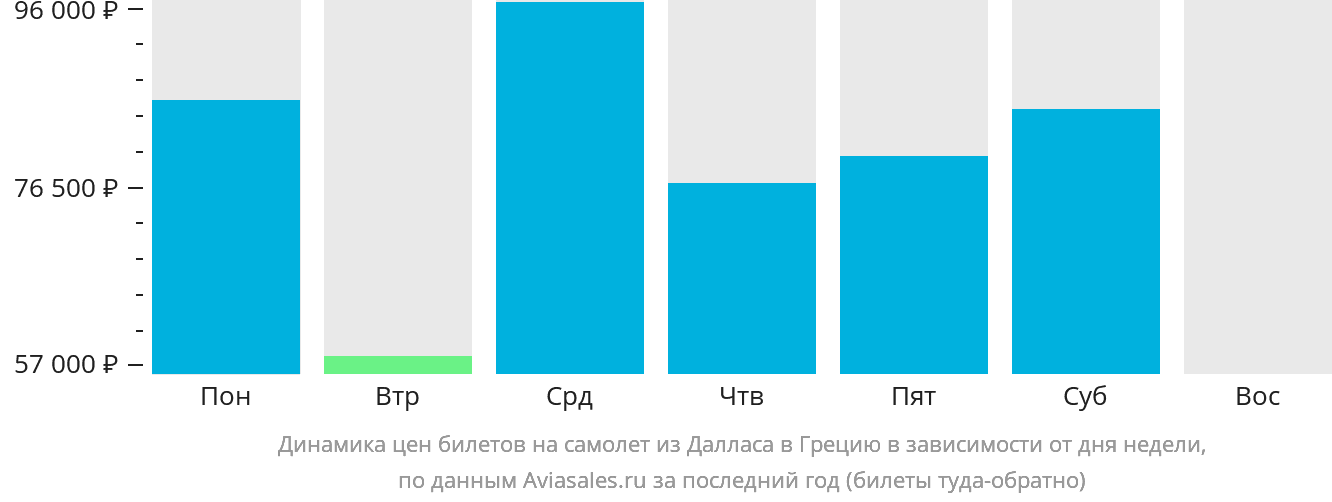 Динамика цен билетов на самолёт из Далласа в Грецию в зависимости от дня недели