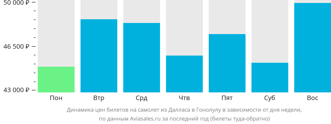 Динамика цен билетов на самолёт из Далласа в Гонолулу в зависимости от дня недели