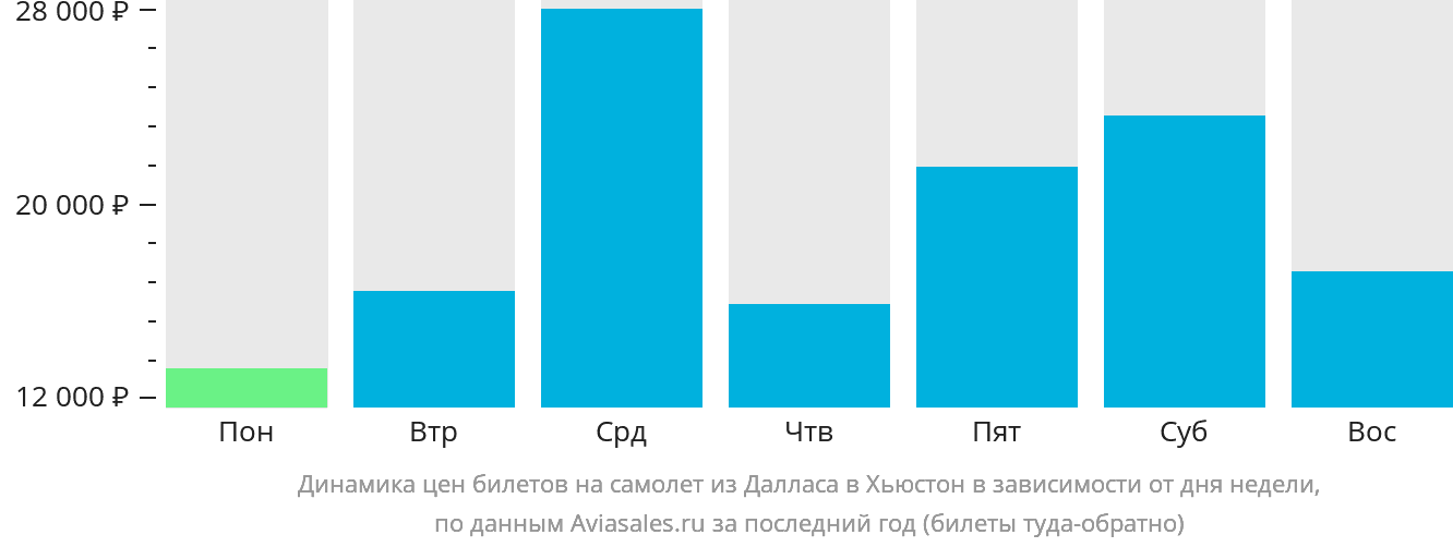 Динамика цен билетов на самолёт из Далласа в Хьюстон в зависимости от дня недели