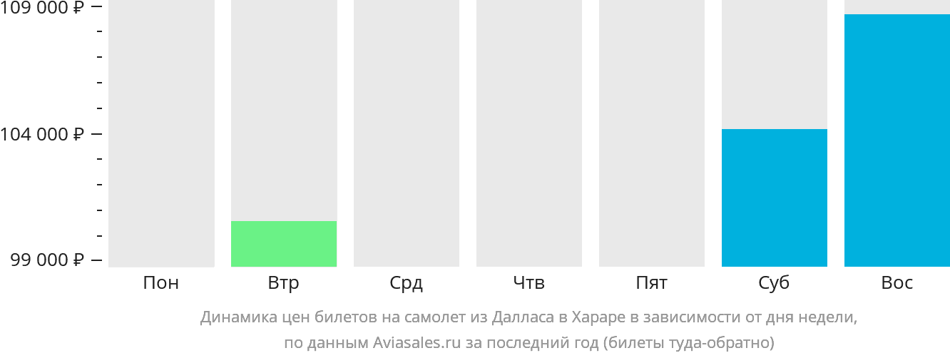 Динамика цен билетов на самолёт из Далласа в Хараре в зависимости от дня недели