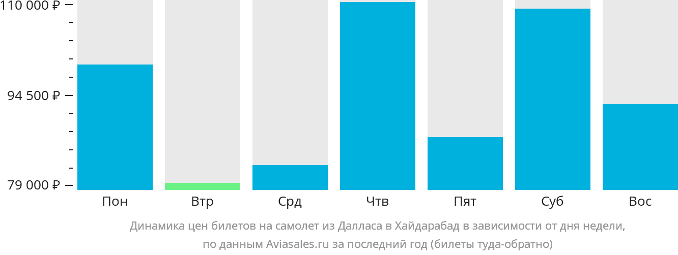 Динамика цен билетов на самолёт из Далласа в Хайдарабад в зависимости от дня недели