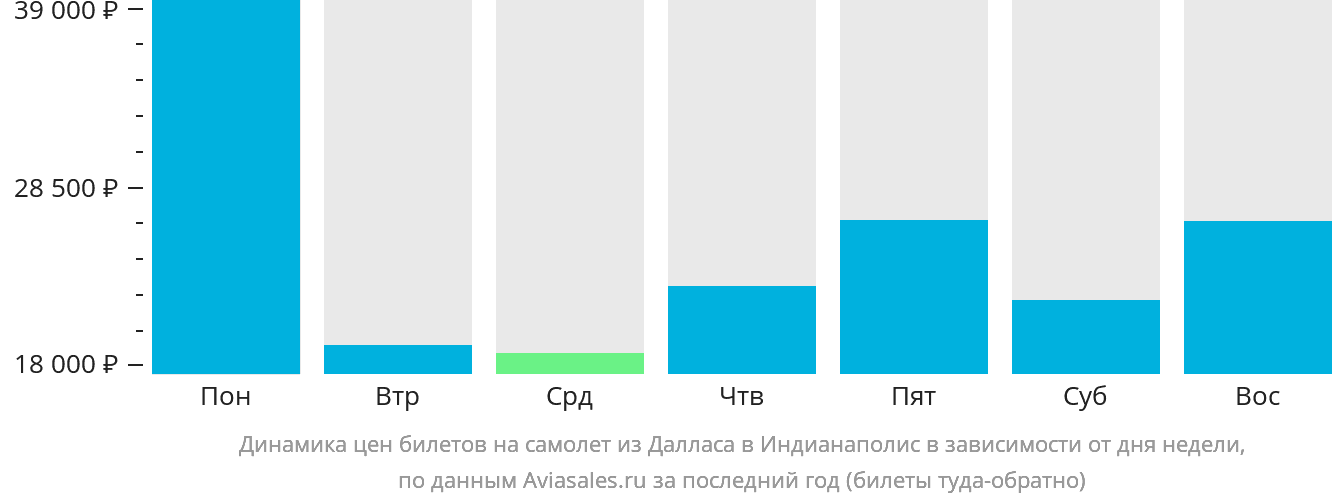 Динамика цен билетов на самолёт из Далласа в Индианаполис в зависимости от дня недели