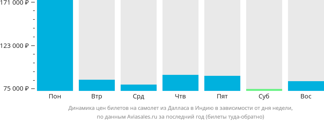 Динамика цен билетов на самолёт из Далласа в Индию в зависимости от дня недели