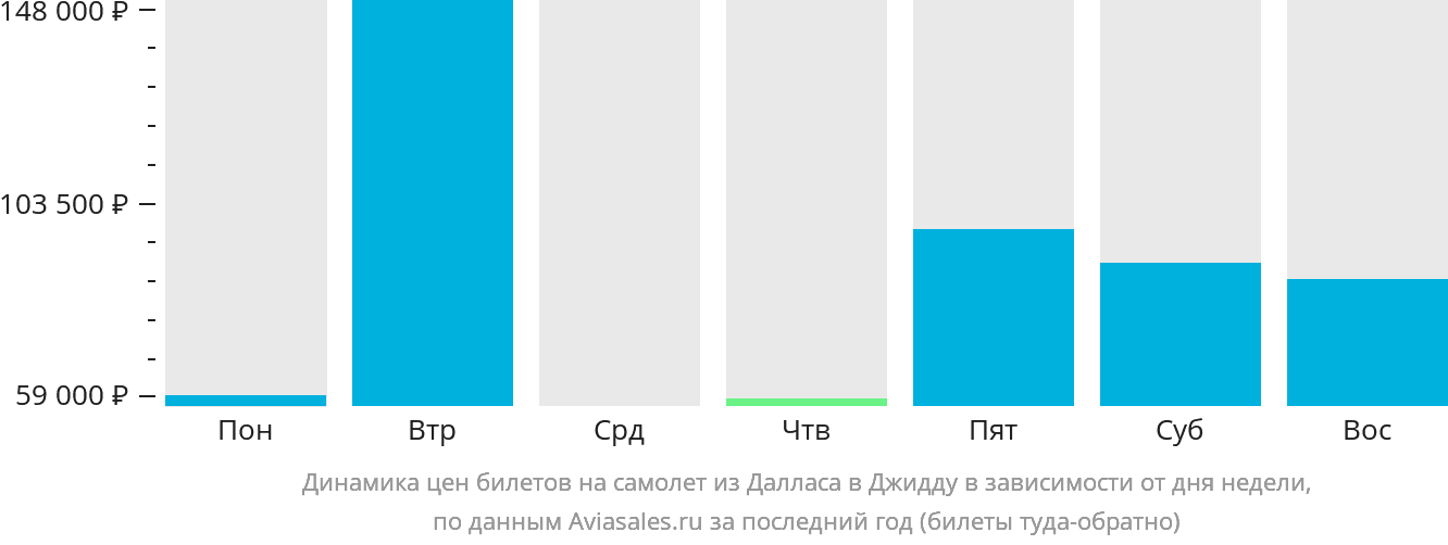 Динамика цен билетов на самолёт из Далласа в Джидду в зависимости от дня недели