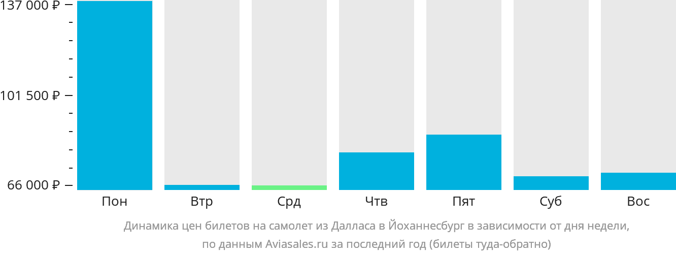 Динамика цен билетов на самолёт из Далласа в Йоханнесбург в зависимости от дня недели