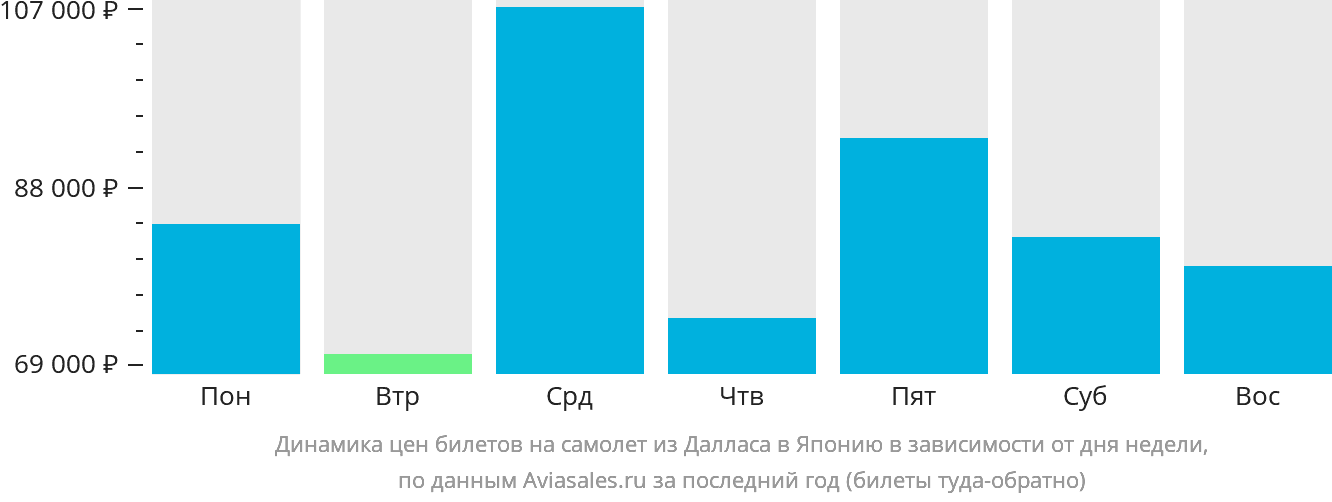 Динамика цен билетов на самолёт из Далласа в Японию в зависимости от дня недели