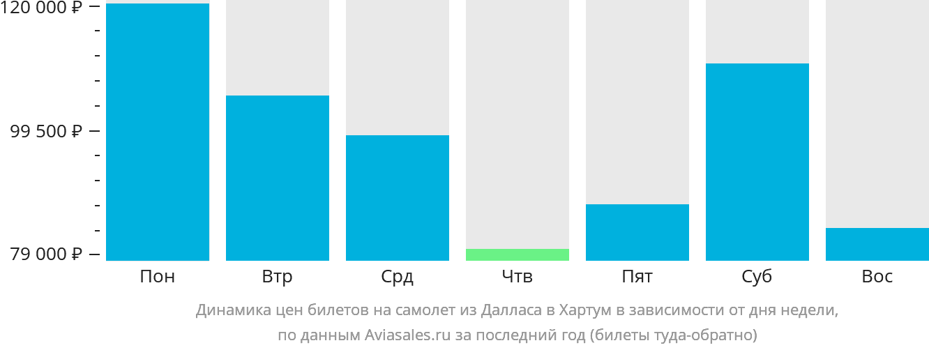 Динамика цен билетов на самолёт из Далласа в Хартум в зависимости от дня недели
