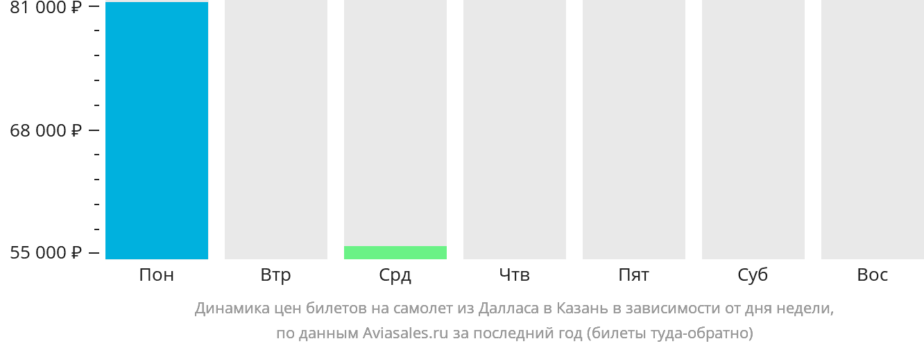 Динамика цен билетов на самолёт из Далласа в Казань в зависимости от дня недели