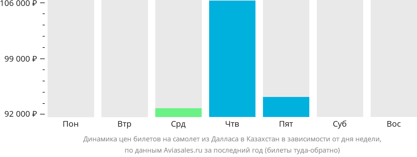 Динамика цен билетов на самолёт из Далласа в Казахстан в зависимости от дня недели