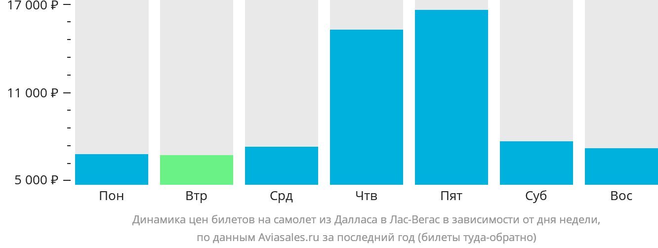 Динамика цен билетов на самолёт из Далласа в Лас-Вегас в зависимости от дня недели