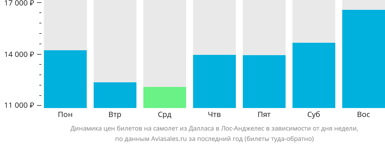 Динамика цен билетов на самолёт из Далласа в Лос-Анджелес в зависимости от дня недели