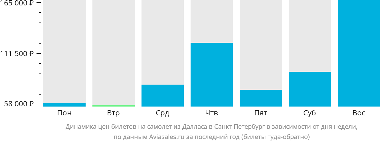 Динамика цен билетов на самолёт из Далласа в Санкт-Петербург в зависимости от дня недели