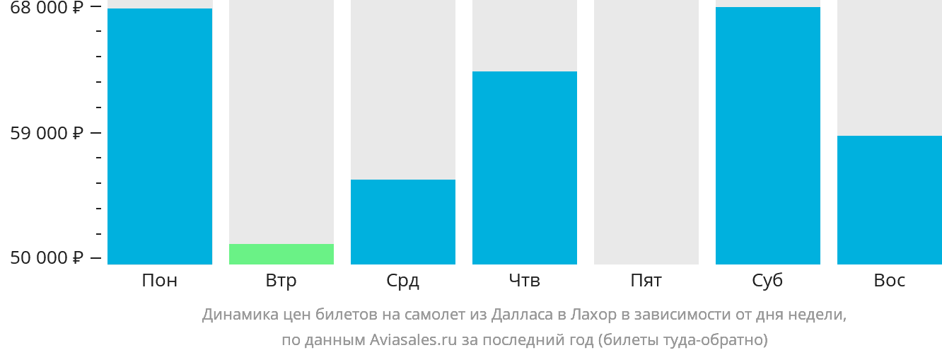 Динамика цен билетов на самолёт из Далласа в Лахор в зависимости от дня недели