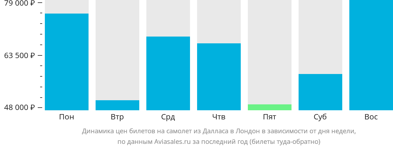 Динамика цен билетов на самолёт из Далласа в Лондон в зависимости от дня недели