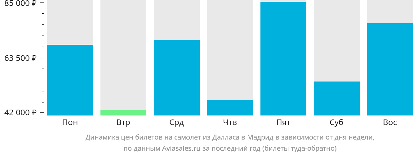 Динамика цен билетов на самолёт из Далласа в Мадрид в зависимости от дня недели