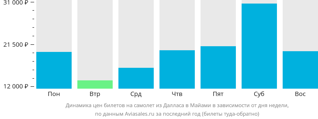 Динамика цен билетов на самолёт из Далласа в Майами в зависимости от дня недели