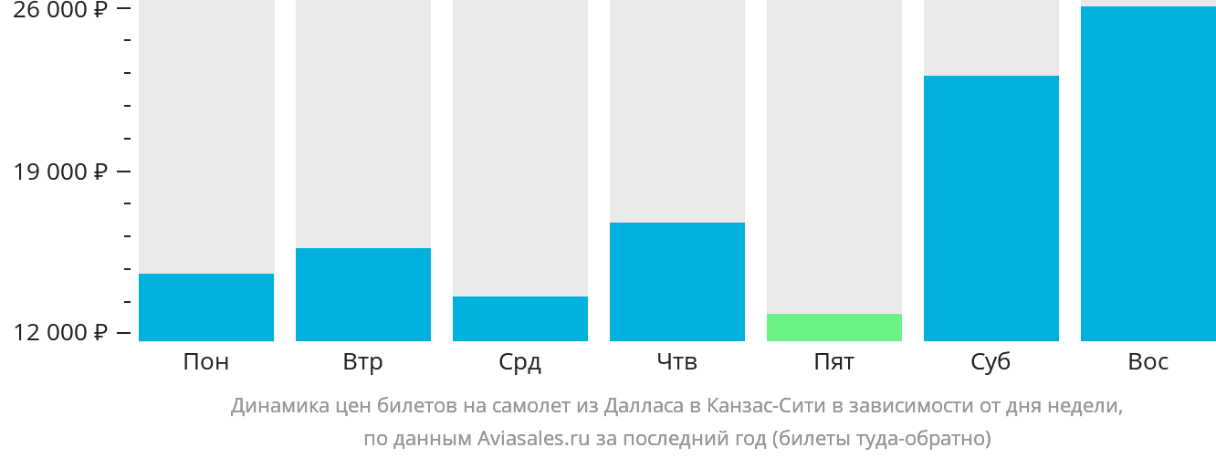 Динамика цен билетов на самолёт из Далласа в Канзас-Сити в зависимости от дня недели