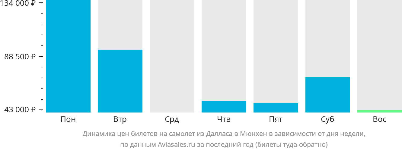 Динамика цен билетов на самолёт из Далласа в Мюнхен в зависимости от дня недели