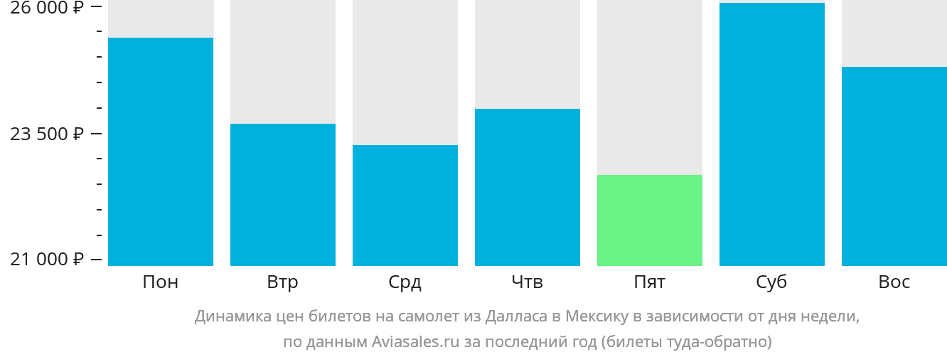 Динамика цен билетов на самолёт из Далласа в Мексику в зависимости от дня недели