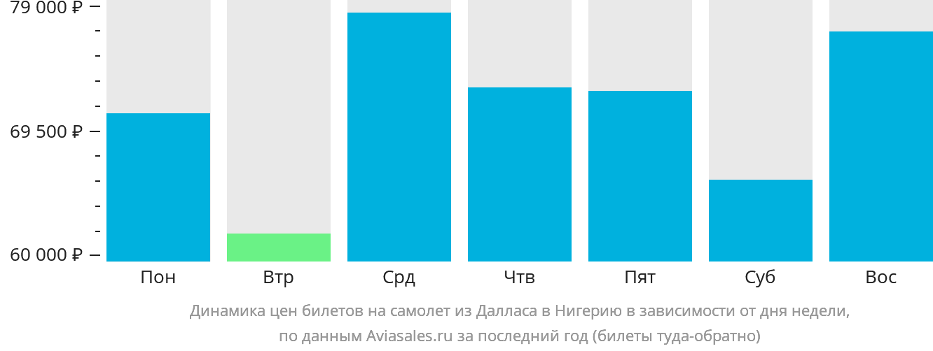 Динамика цен билетов на самолёт из Далласа в Нигерию в зависимости от дня недели