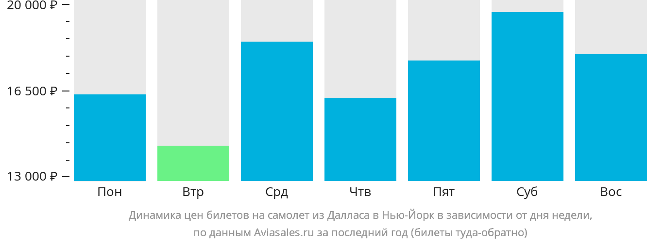 Динамика цен билетов на самолёт из Далласа в Нью-Йорк в зависимости от дня недели