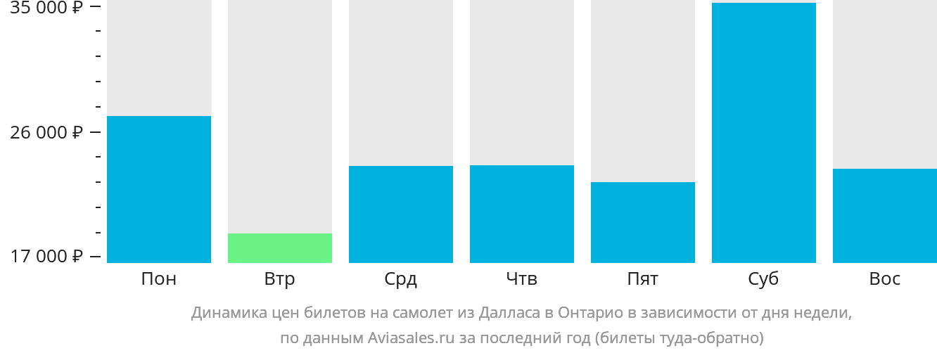 Динамика цен билетов на самолёт из Далласа в Онтарио в зависимости от дня недели