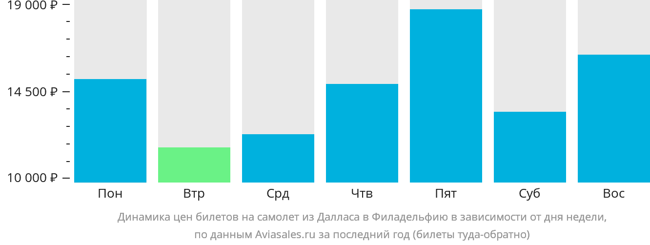 Динамика цен билетов на самолёт из Далласа в Филадельфию в зависимости от дня недели
