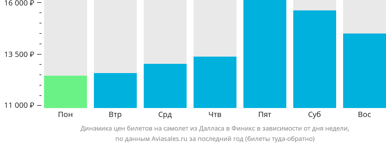 Динамика цен билетов на самолёт из Далласа в Финикс в зависимости от дня недели