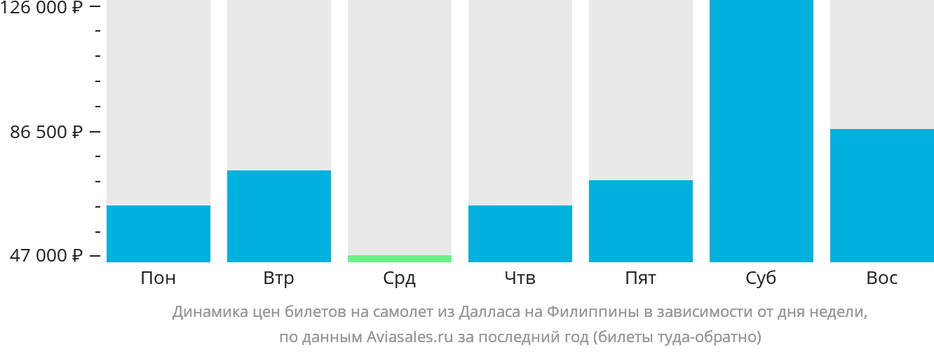 Динамика цен билетов на самолёт из Далласа на Филиппины в зависимости от дня недели
