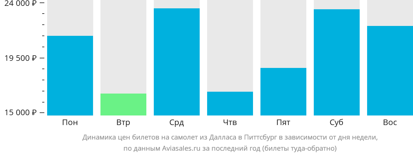 Динамика цен билетов на самолёт из Далласа в Питтсбург в зависимости от дня недели