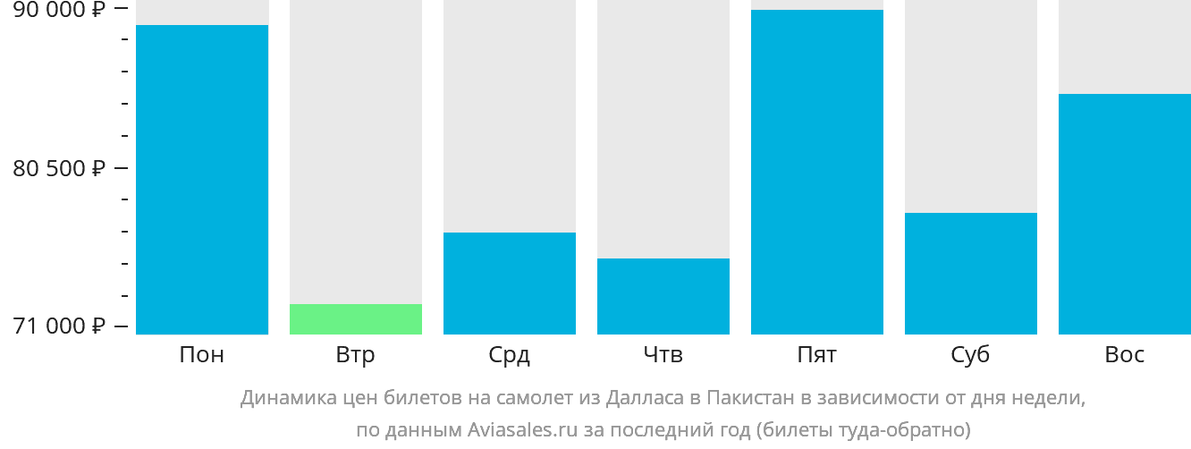Динамика цен билетов на самолёт из Далласа в Пакистан в зависимости от дня недели