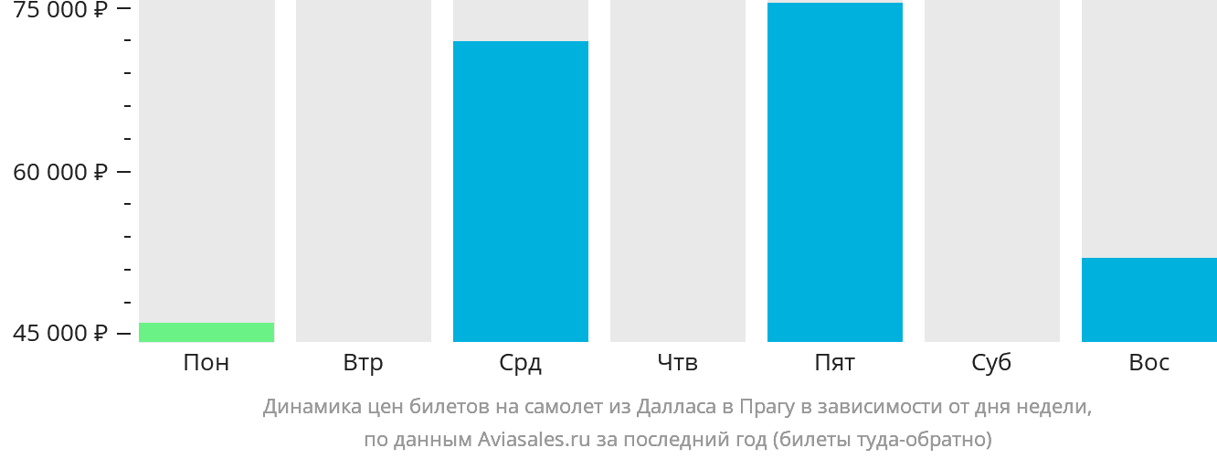 Динамика цен билетов на самолёт из Далласа в Прагу в зависимости от дня недели