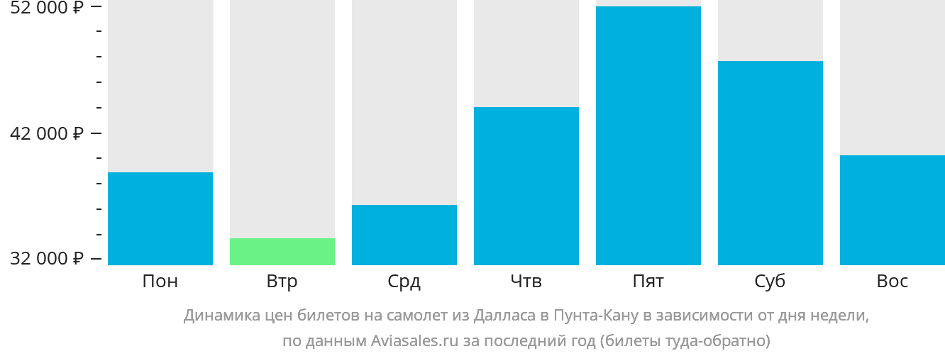 Динамика цен билетов на самолёт из Далласа в Пунта-Кану в зависимости от дня недели